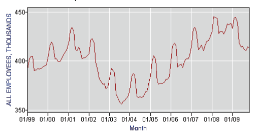 BLS Dec 09 CPA offices BLS Dec 09 CPA offices