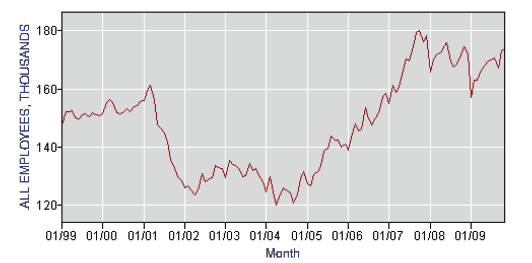 BLS Dec 09 payroll services