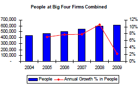 Big 4 staff trends