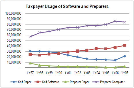 IRS - Taxpayer usage of software and paid preparers