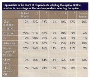 Law Firm Marketing Spending 2010