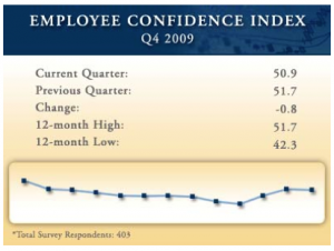 Mergis confidence 4q 2010