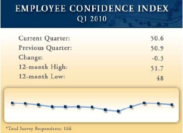 Mergis Q1 2010 confidence