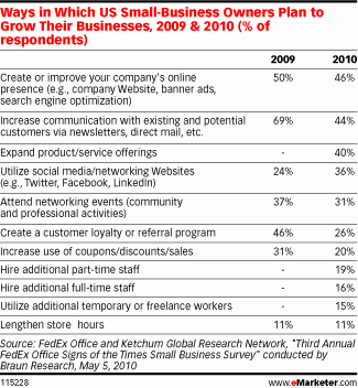 Ways US SMB's Plan to Grow in 2010 Ways US SMB's Plan to Grow in 2010