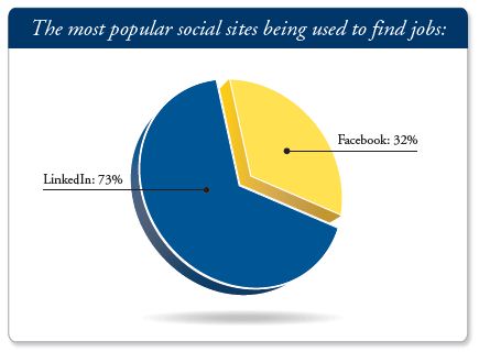 Mergis job hunting social sites