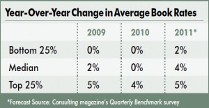 Billing Rates 2009-2011