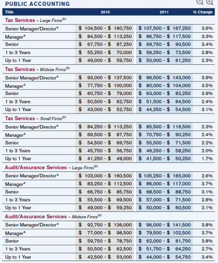Robert Half 2011 public accounting table 1