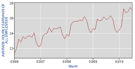 Accounting and bookkeeping services, average hourly earnings of all employees