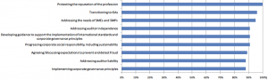 IFAC - How important are the following issues for the accountancy profession