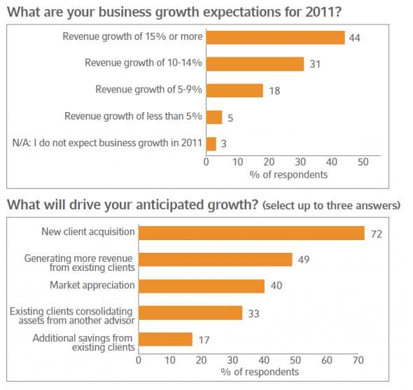 The Russell Market Research Financial Professional Outlook