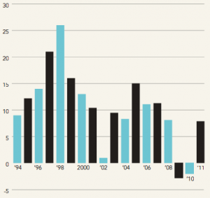 Revenue Trends at the 2012 Top 100 Firms, via AccountingToday
