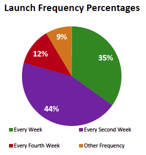 Email launch frequency Email launch frequency