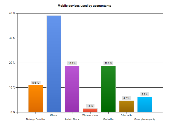 Accountants favor Apple over Android by wide margins