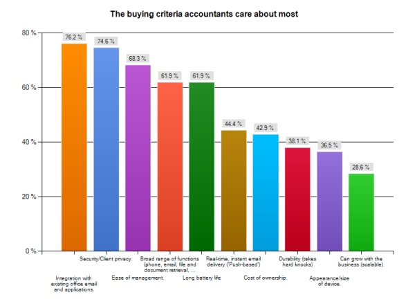 Office connectivity tops list of buying criteria