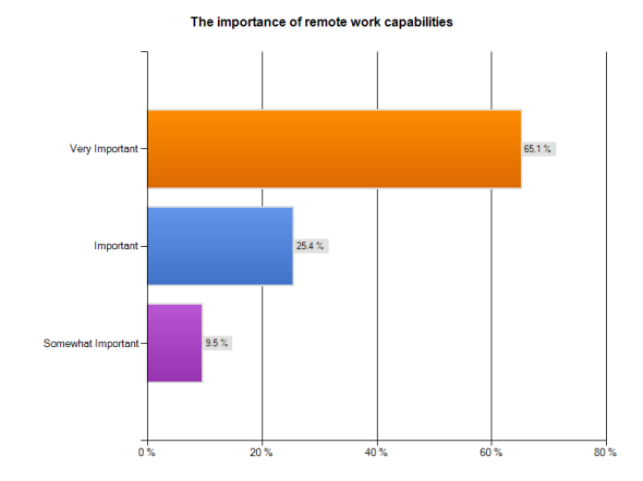 Accountants crave mobility