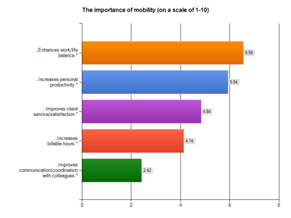Mobile accountants happier, more productive