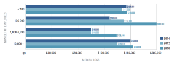 Fraud losses by size of organization (median, 2010-2014)