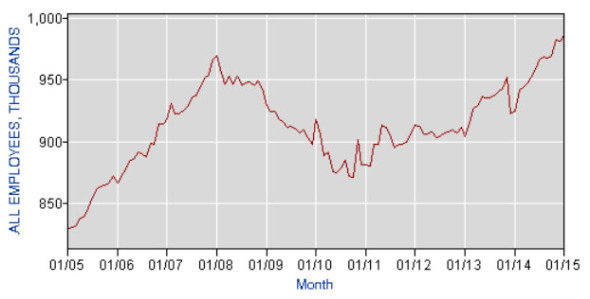 Tax, accounting and bookkeeping employment, through January 2015