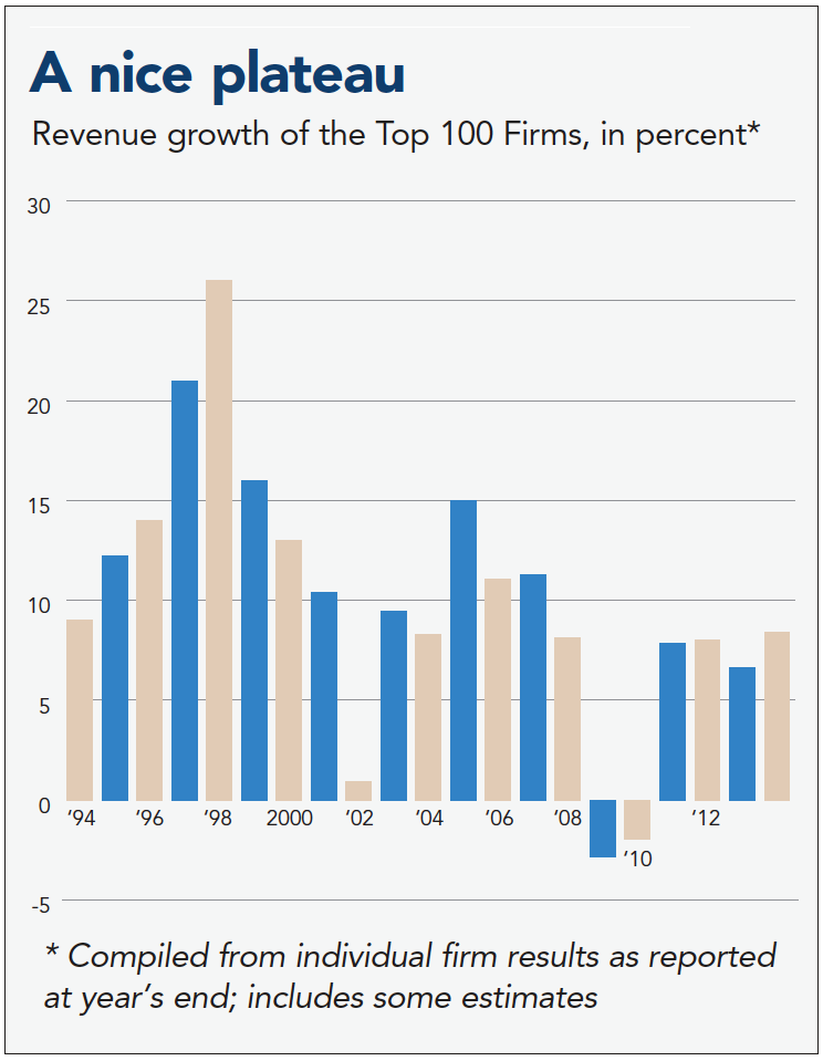 Top 100 Firms Report Solid Growth Amidst Staffing Challenges CPA