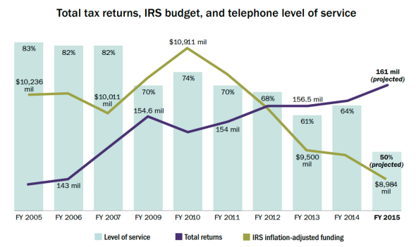 IRS projects even worse taxpayer service for the 2016 filing season (FY 2015).