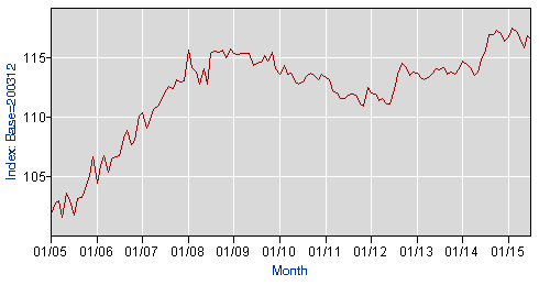 CPA firm pricing index, July 2015