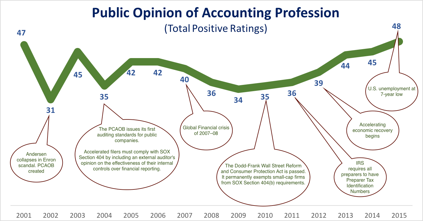 Gallup on Accounting positves