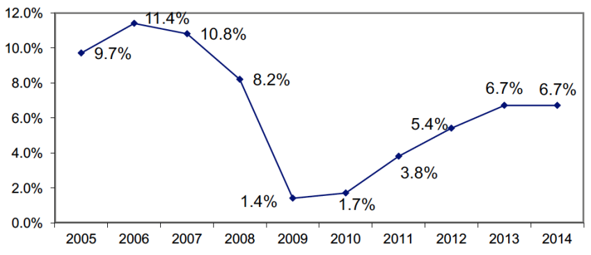 Rosenberg MAP 2005 to 2014 growth rates