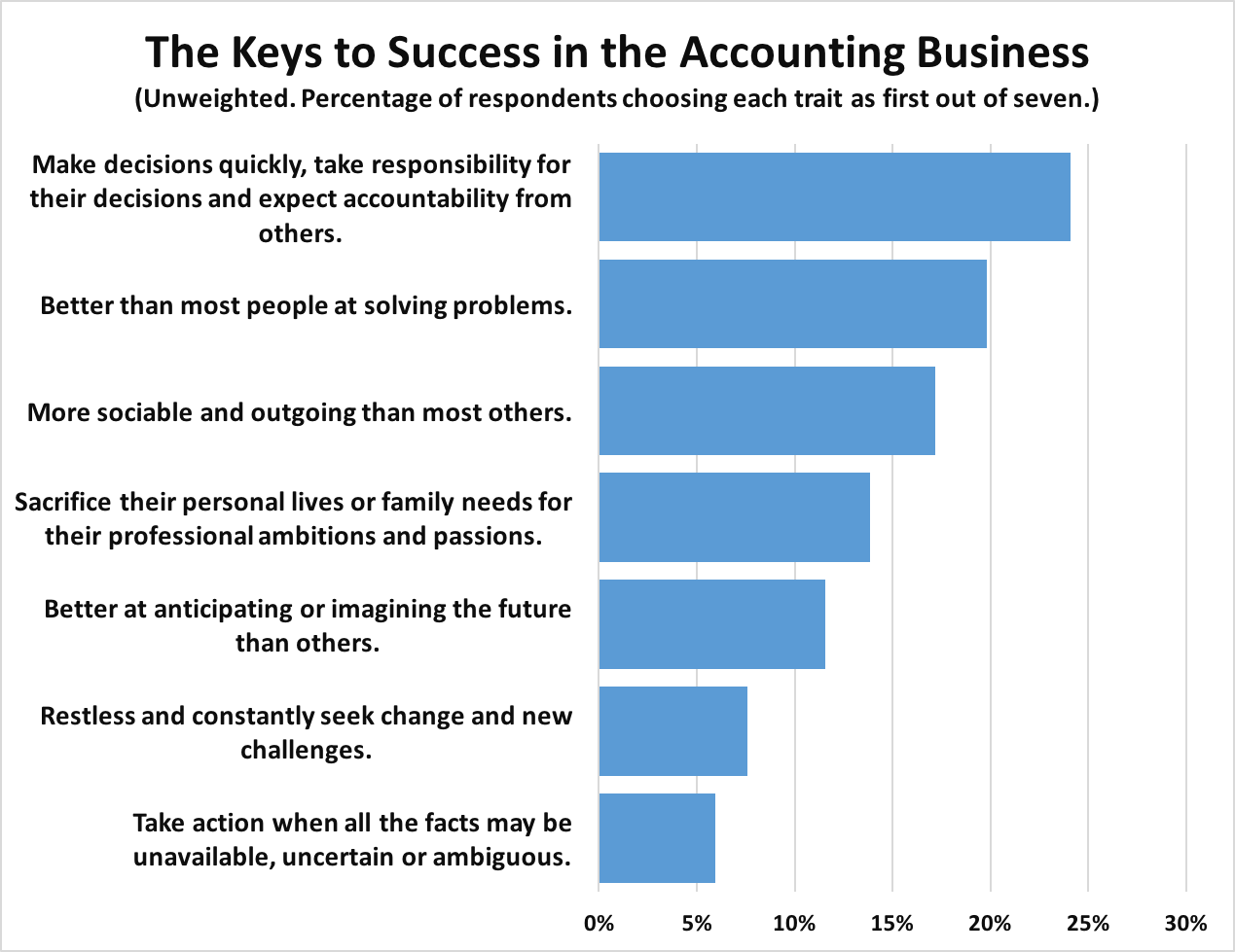 NEW SURVEY RESULTS 'Decisiveness' Rated Top Trait for Success in