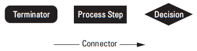 Understanding the Types and Uses of Process Maps - CPA Trendlines
