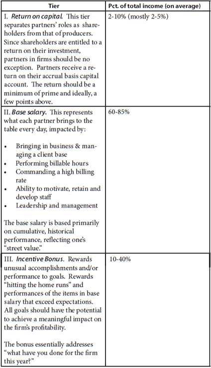Chart of 3 tiers of partner compensation
