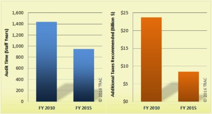 Drop in Audit Time and Recommended Additional Tax — Big Corporations