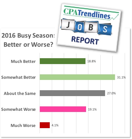 SOURCE: CPA TRENDLINES