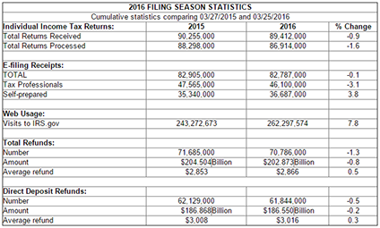 Chart of IRS data for week ending March 25