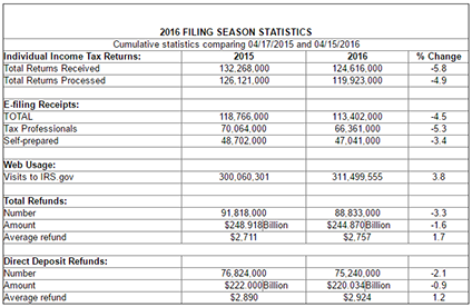 Chart of IRS filing statistics for week ending April 15, 2016