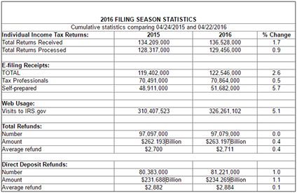 Chart of IRS statistics for week ending April 22, 2016.