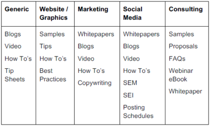 Chart of social media content categories