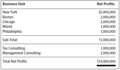 Chart listing example profits of business units