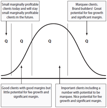 "Bell curve" plot of client types