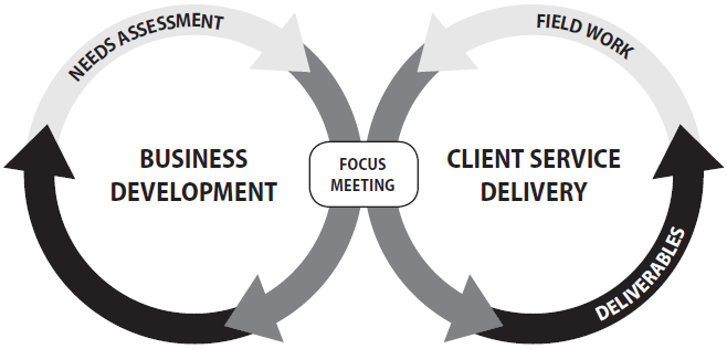 Diagram of meeting focus