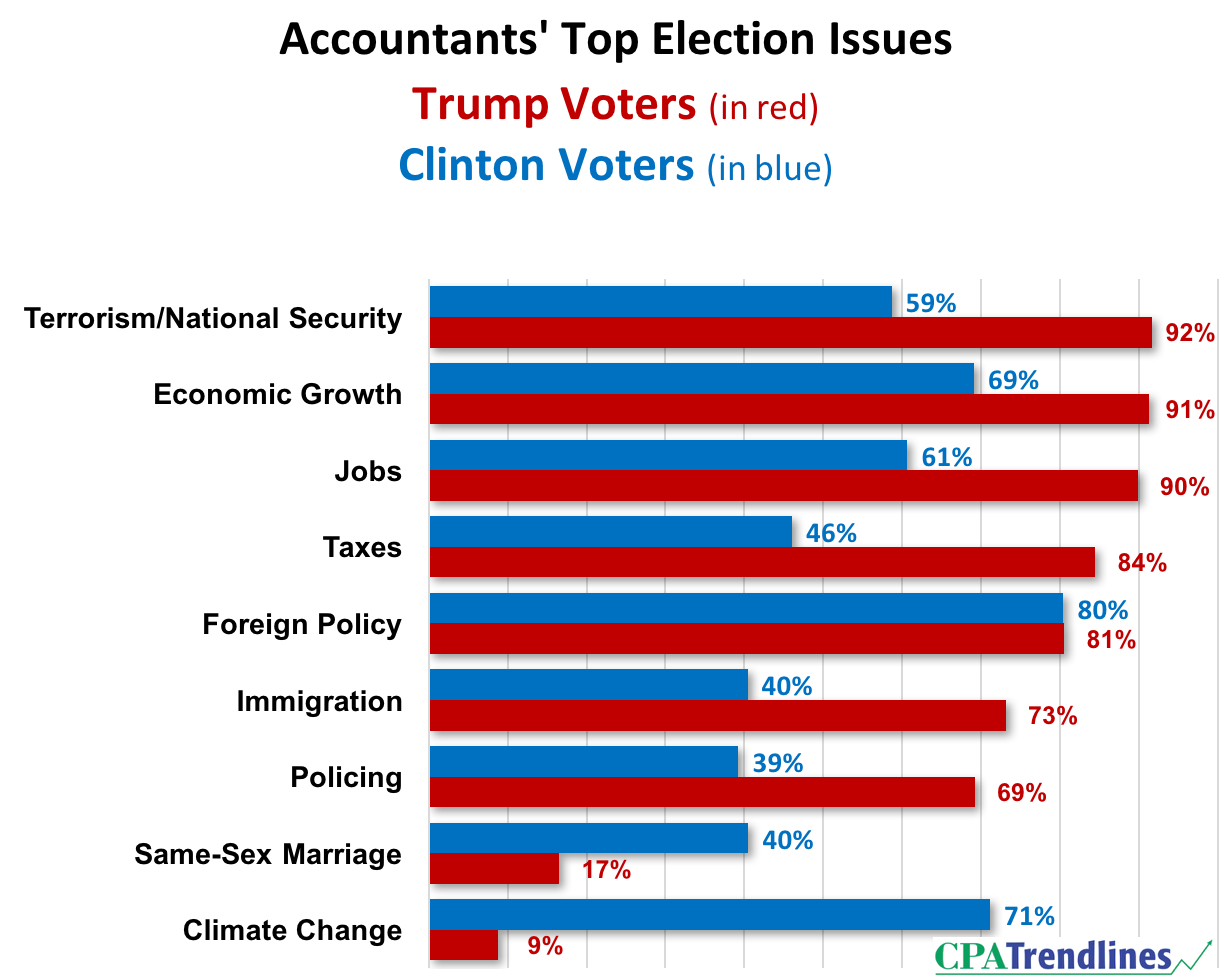 z_-election-chart-trump-v-clinton-concerns-v2