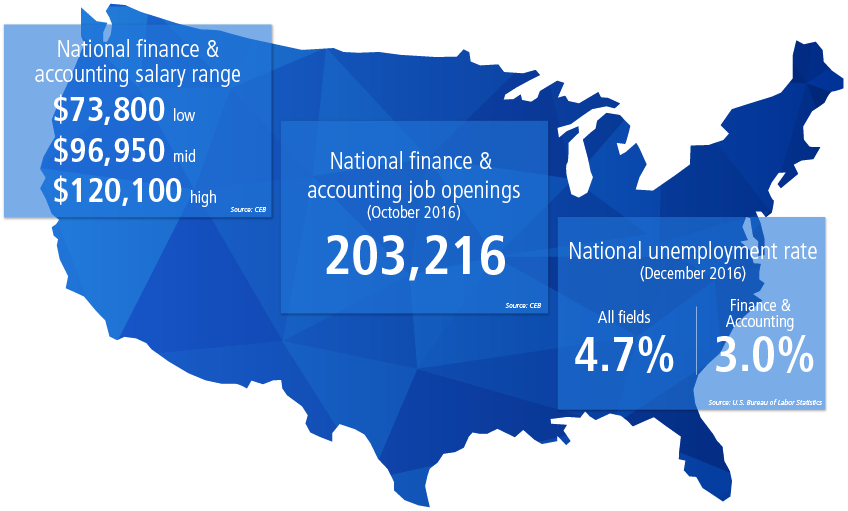 Salaries, job openings and unemployment rates