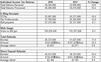 Chart of IRS filing data
