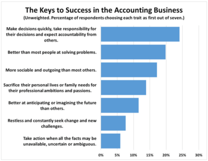 Chart of survey results