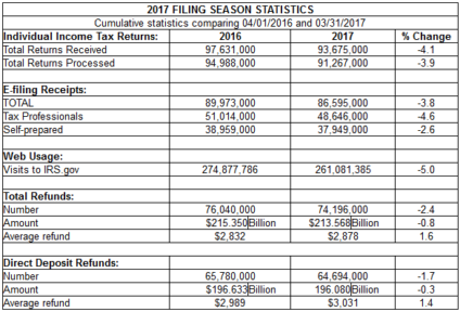 Chart of of tax return data through March 31, 2017