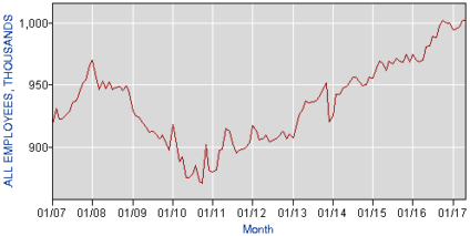 Chart of overall employment