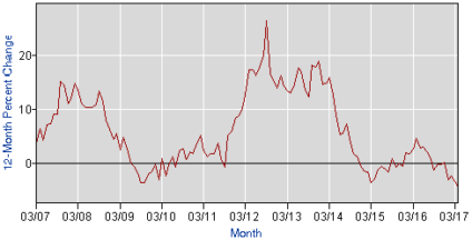Chart of average hourly earnings for payroll services