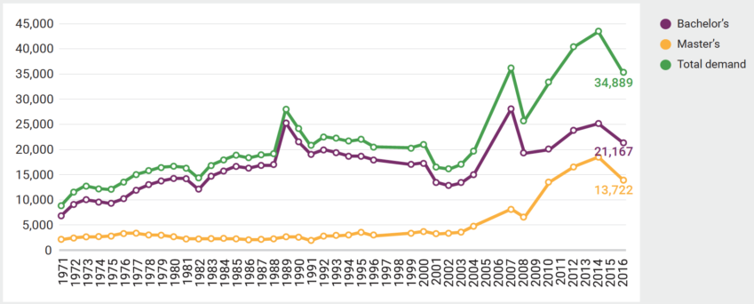 NEW GRADUATES HIRED BY US CPA FIRMS 1971-2016