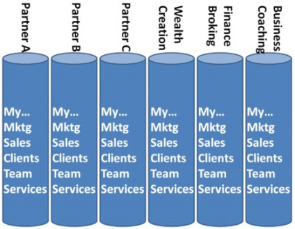 Diagram of silo partnership model