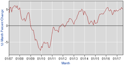 Chart of CPA firm staff employment