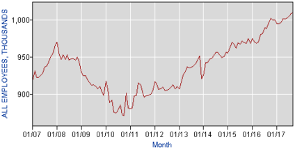 Chart of overall employment